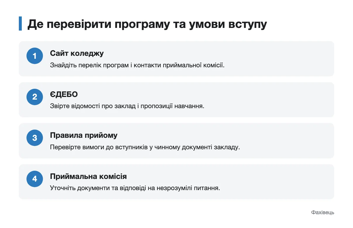 Послідовність перевірки програми коледжу та умов вступу