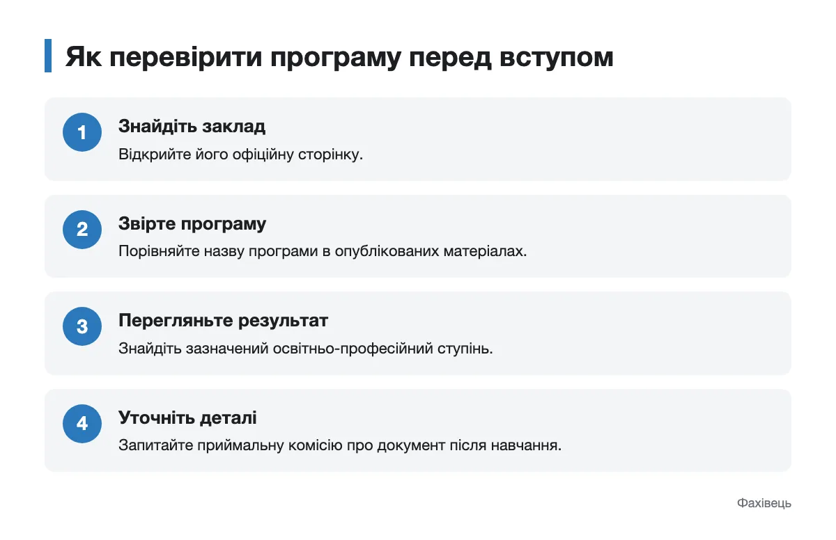 Послідовність перевірки закладу, програми та майбутнього документа