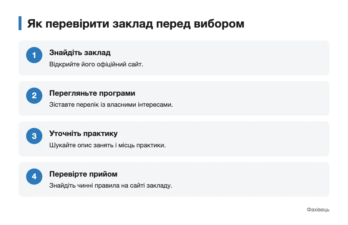 Послідовність перевірки програм, практики й правил прийому закладу