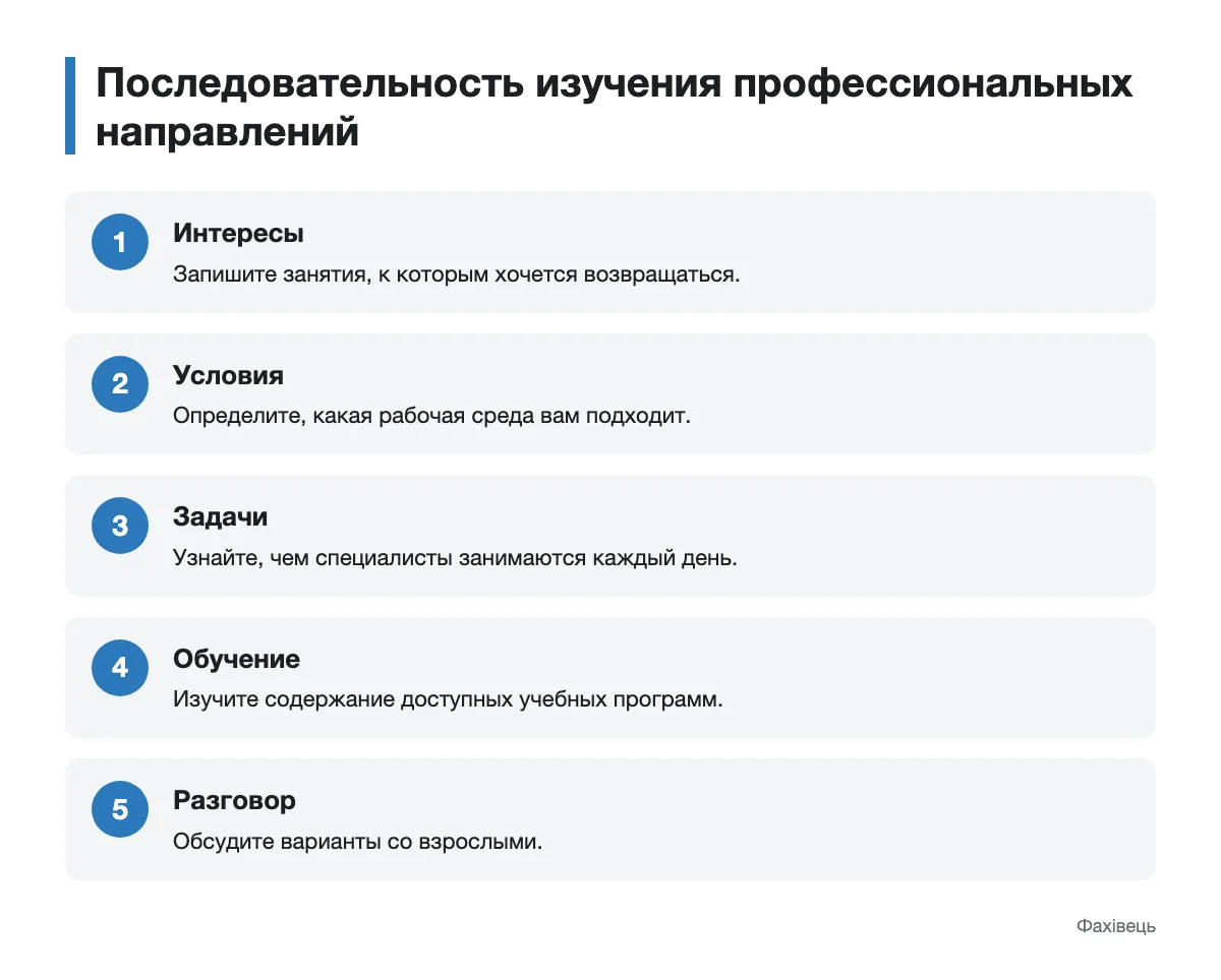 План выбора: от собственных интересов до обсуждения вариантов Схема последовательного изучения профессиональных направлений