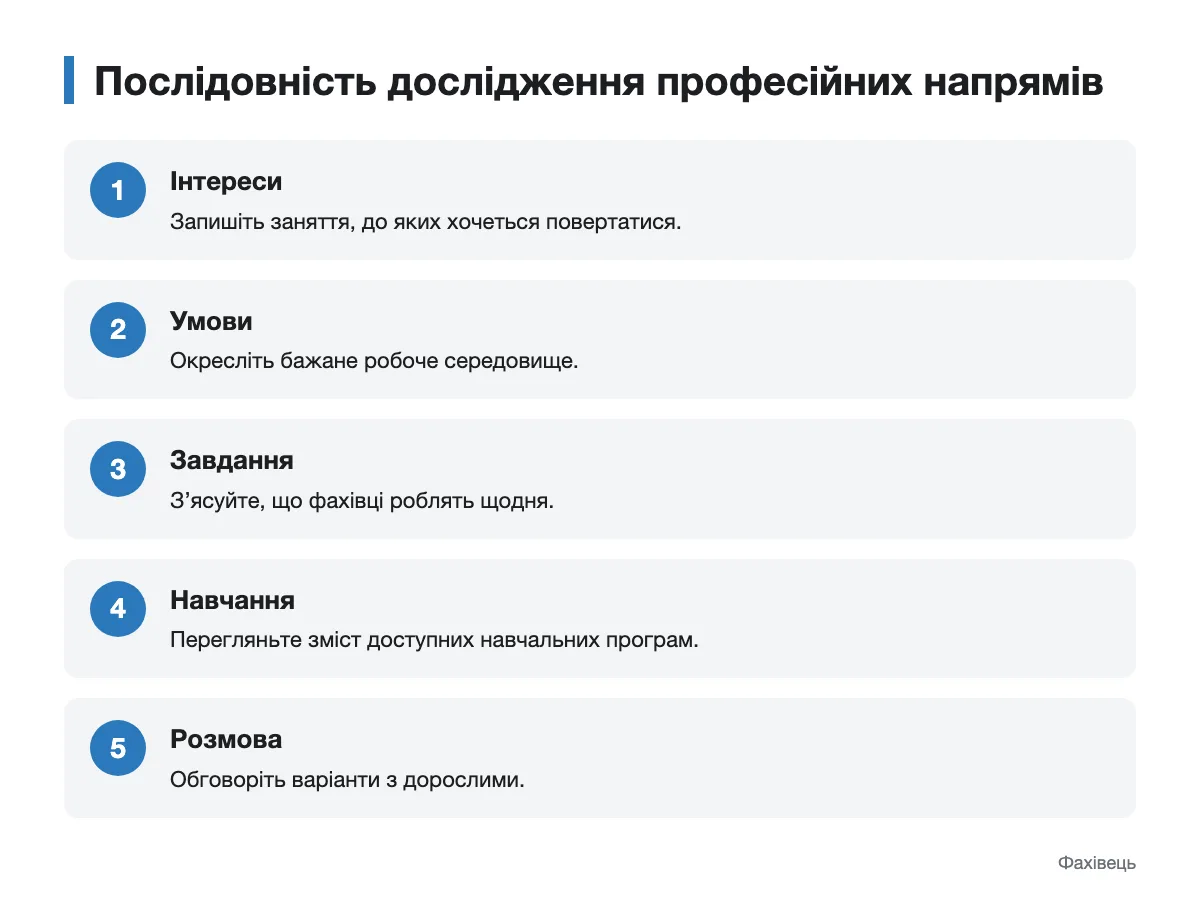 План вибору від власних інтересів до обговорення варіантів Схема послідовного дослідження професійних напрямів